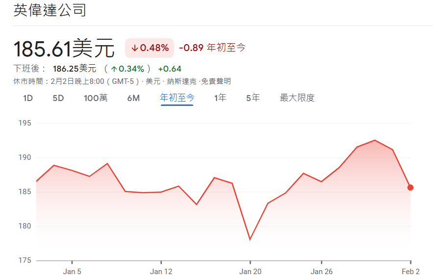 2026年初輝達股價走勢 2026年初輝達股價走勢