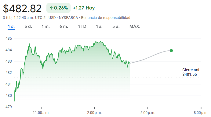 Gráfico del VUG ETF Gráfico del VUG ETF