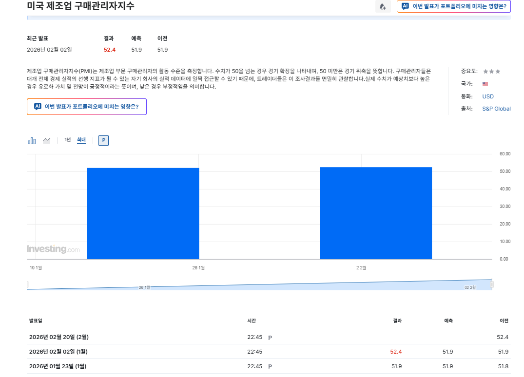 미국 ISM  PMI 지수 출처=인베스팅닷컴