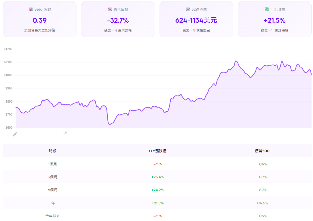 LLY股價技術分析