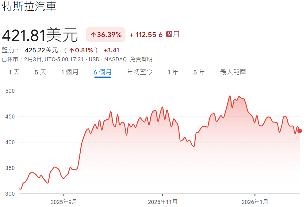 特斯拉近六個月的股價走勢