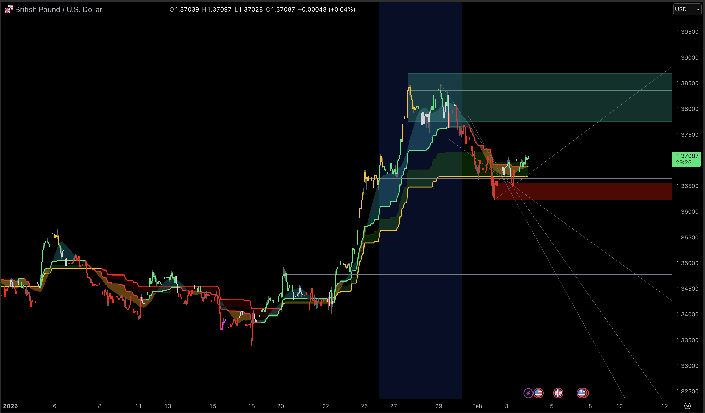GBPUSD Forecast Graph