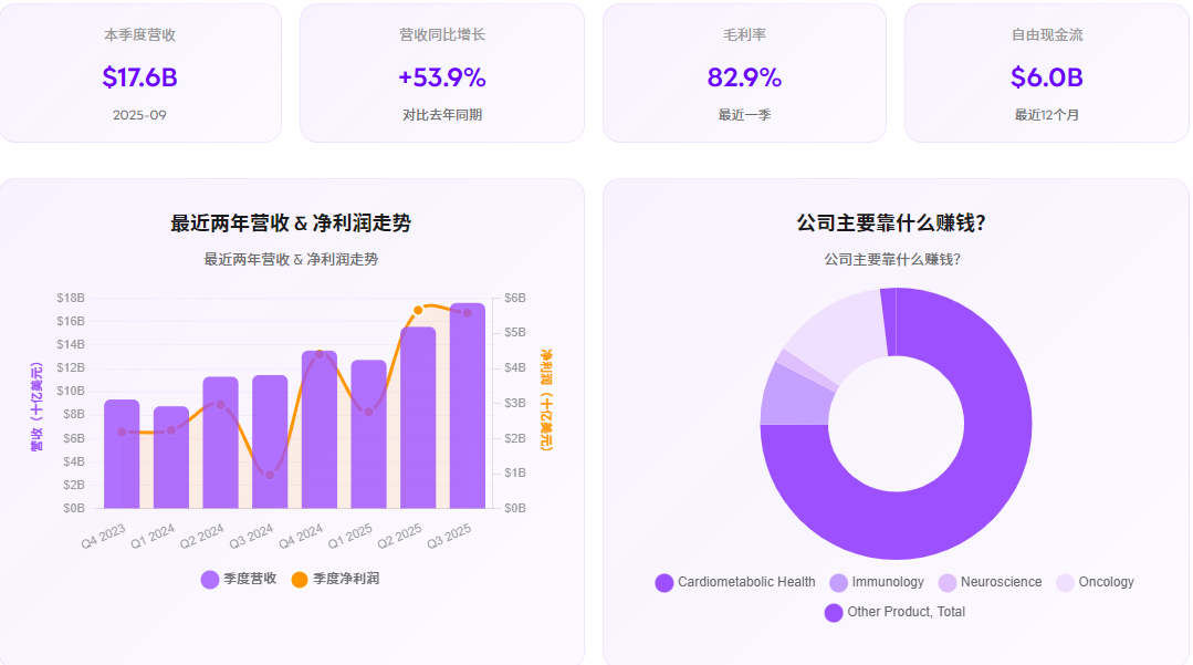 LLY财报基本面分析