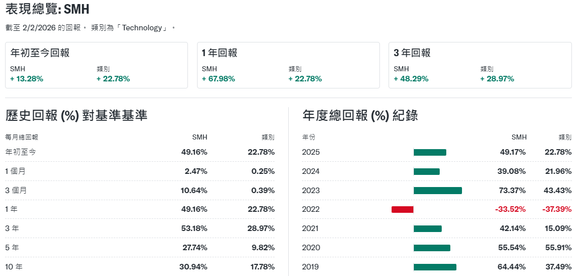 SMH的收益與回報率