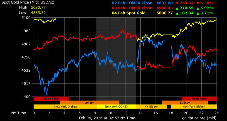 Is Now a Good Time to Buy Gold