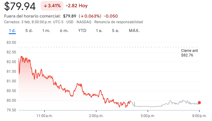 Gráfico de las acciones de Netflix