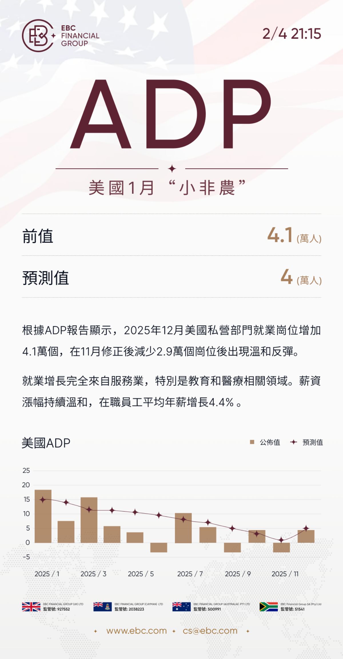 ADP就業人數報告