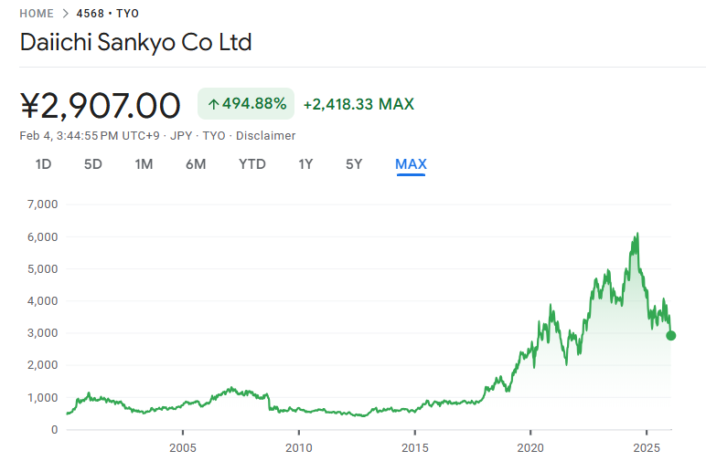 第一三共の株価推移