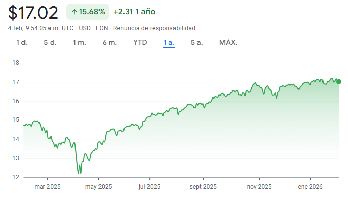 Gráfico del SPYL ETF