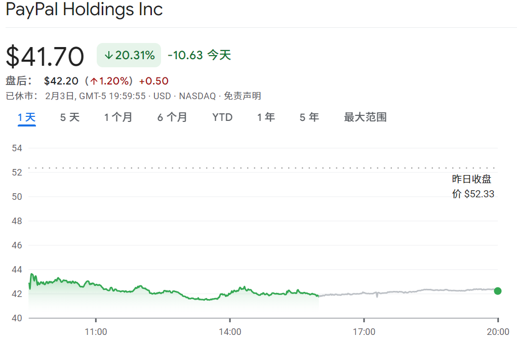 PayPal股价大跌20%