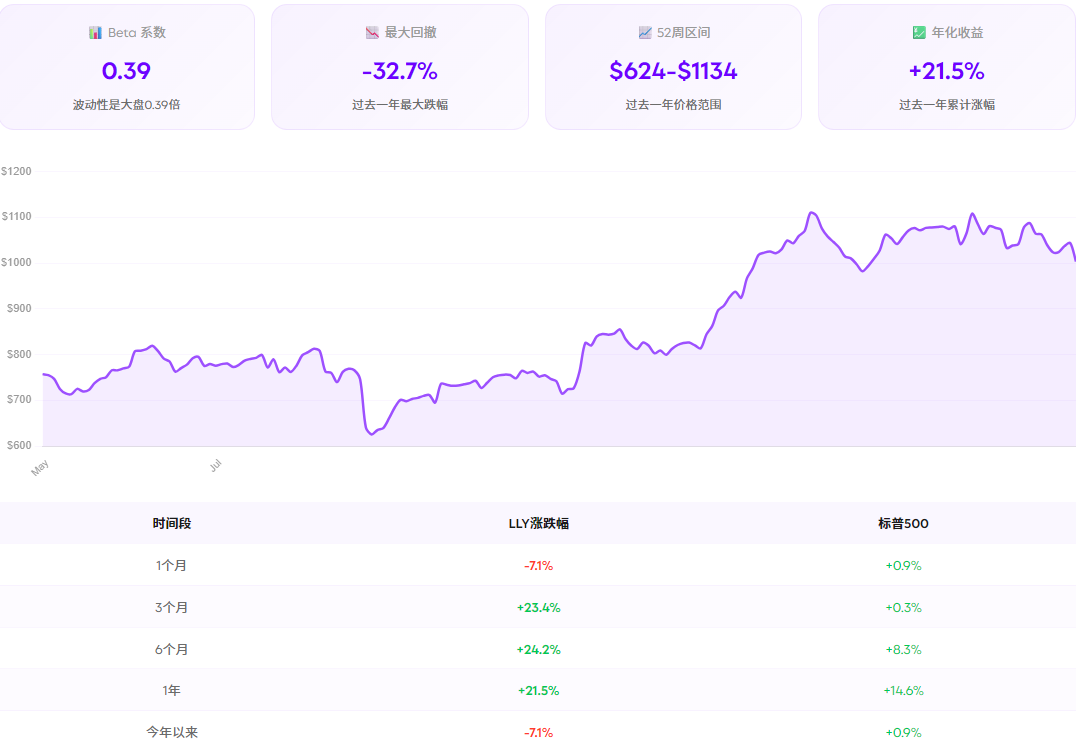 LLY股价技术分析