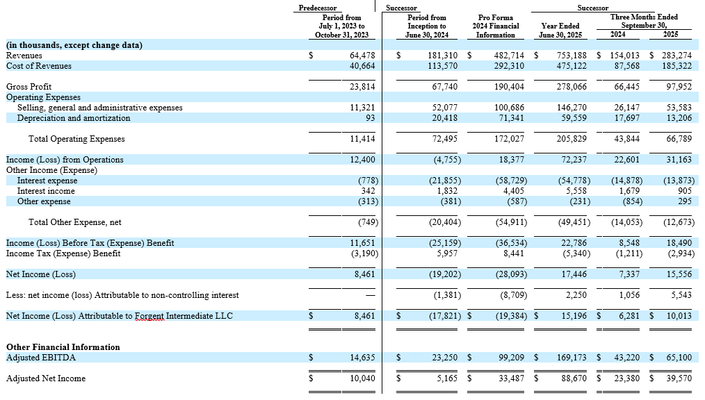 Forgent FPS FInancial Statement