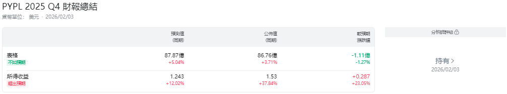 PayPal財報總結