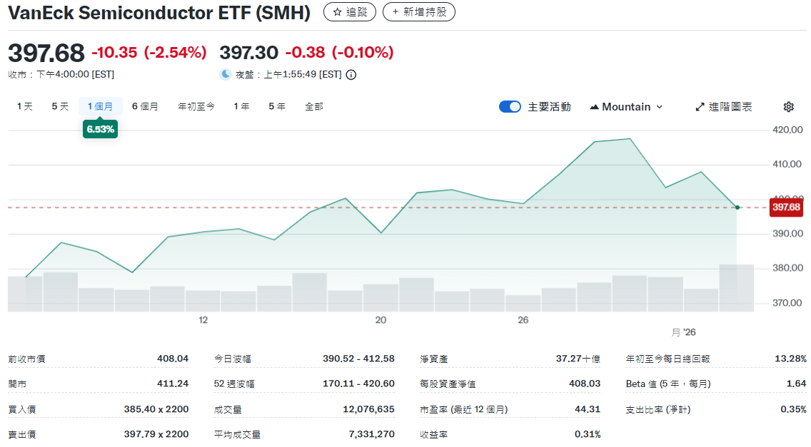 SMH近一個月的走勢