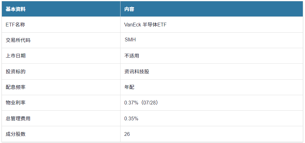 SMH ETF基本信息