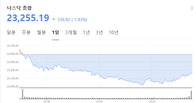 나스닥 종합 차트 출처 = 네이버