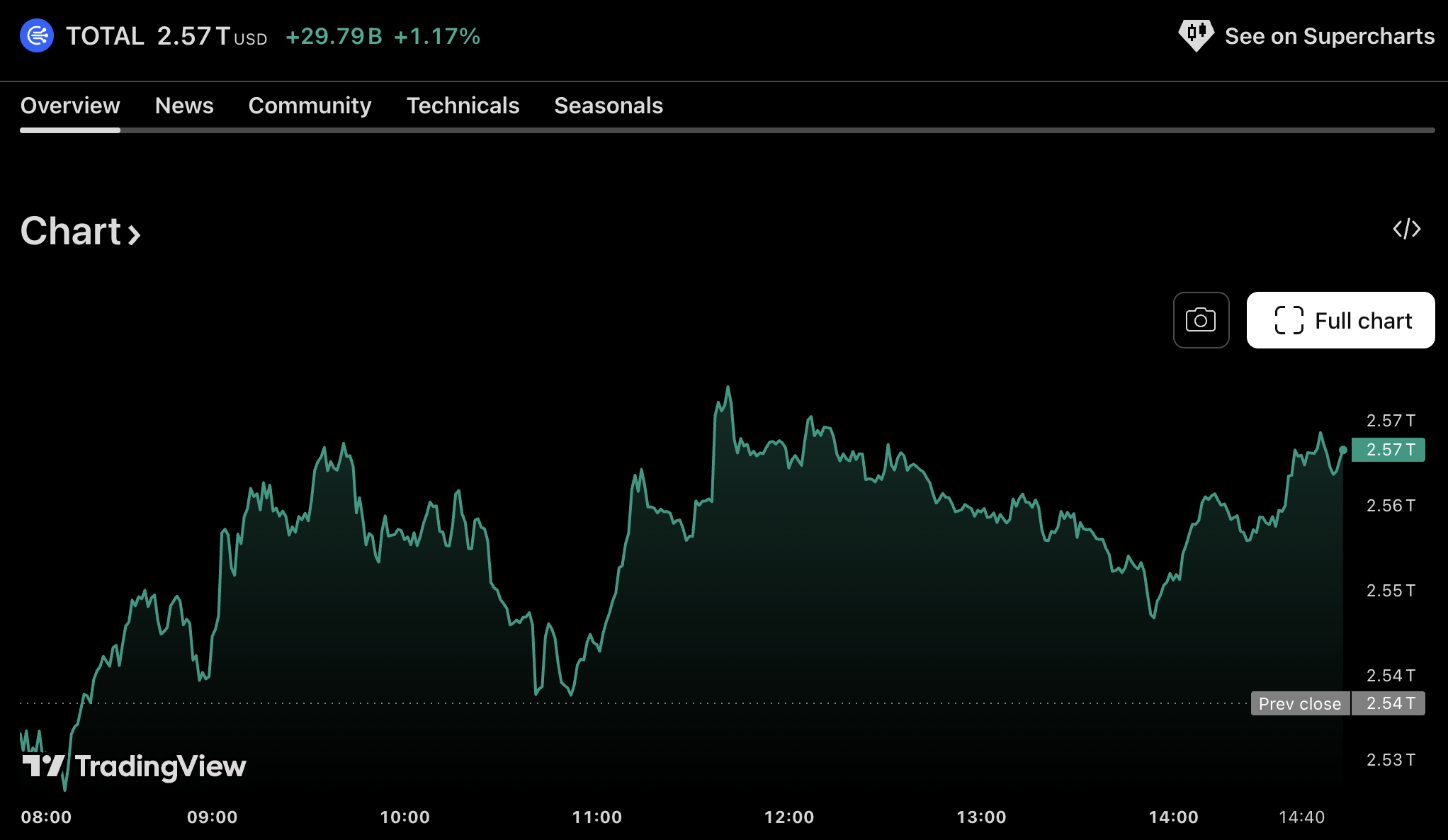 Total Crypto Market Cap Total Crypto Market Cap