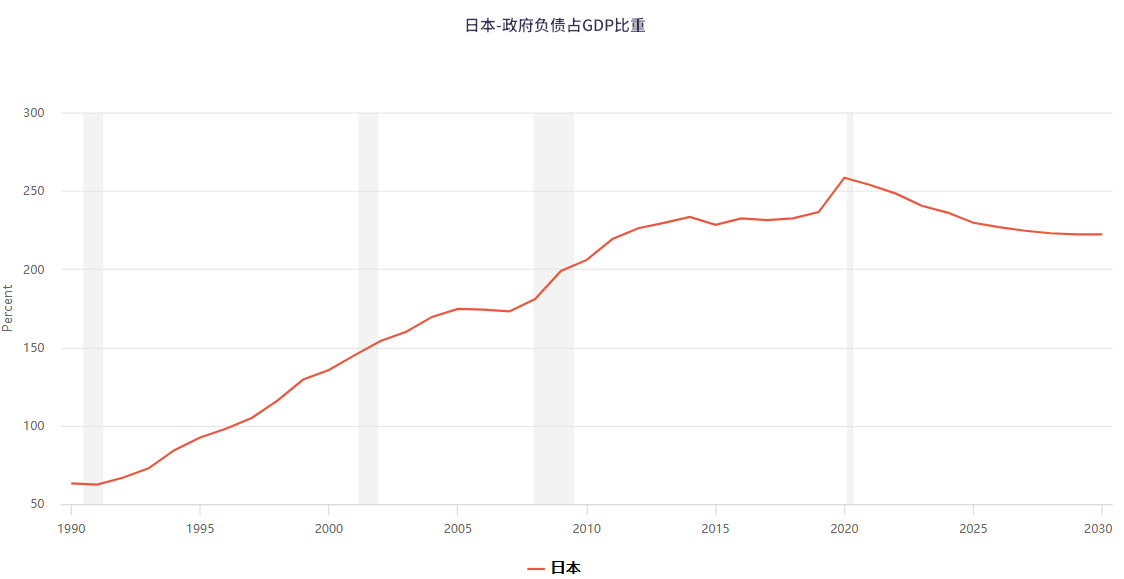 日本政府债务占GDP比重走势