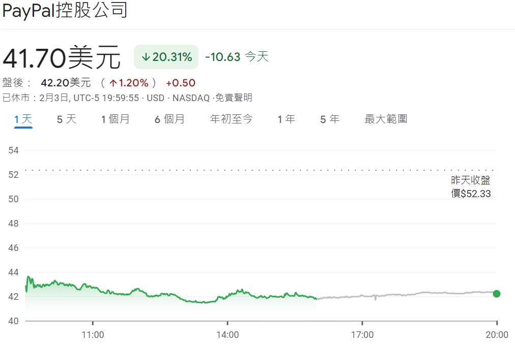 PayPal股價大跌20%