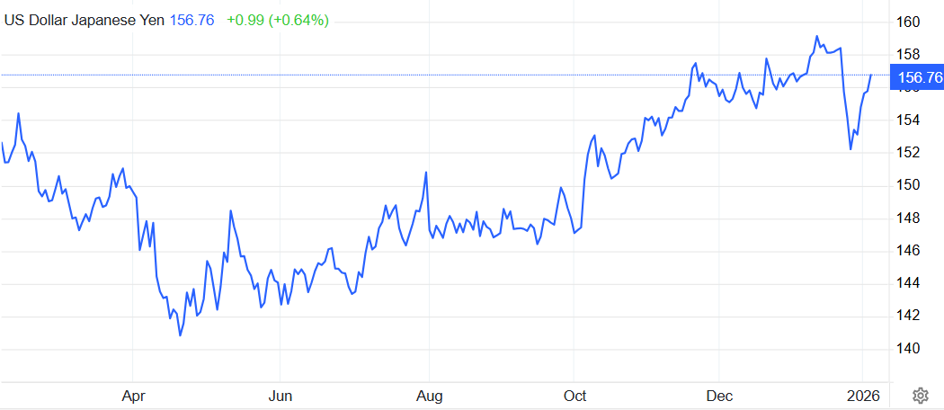 美元/日元近一年走势