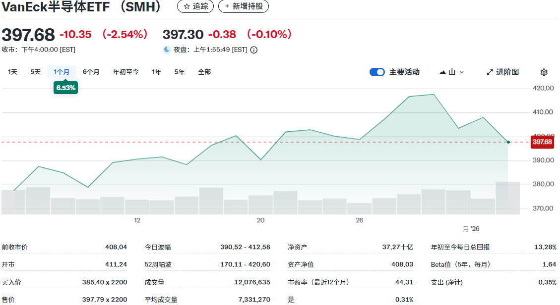 SMH近一个月的走势