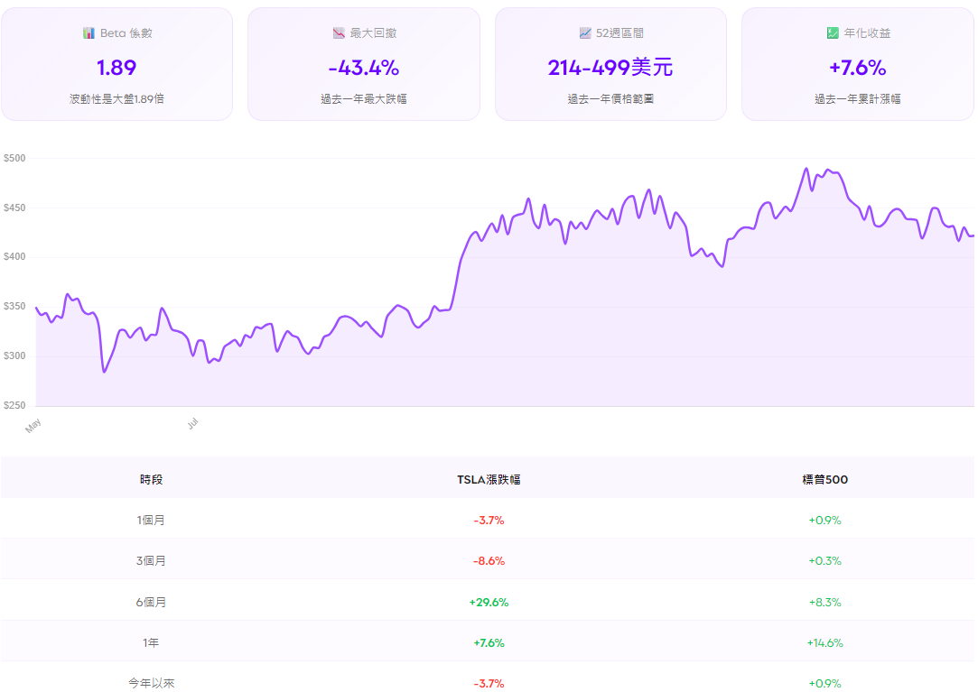 特斯拉股票怎麼買(技術面分析) 特斯拉股票怎麼買(技術面分析)