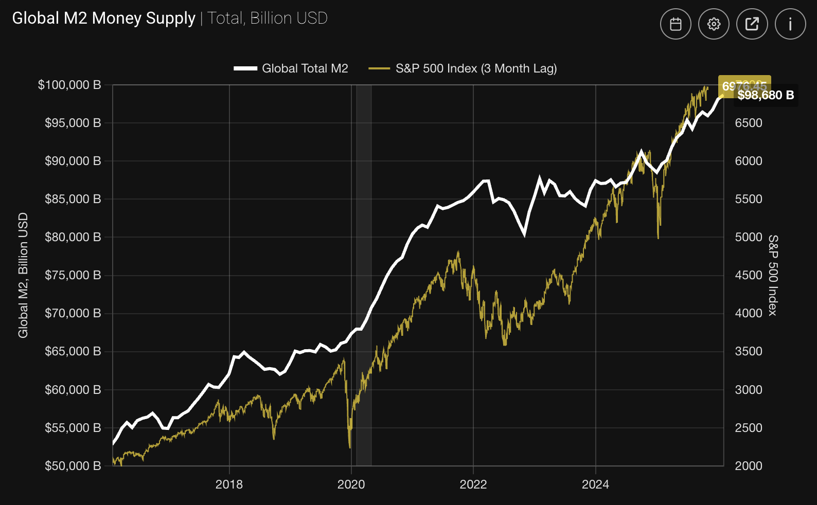 Global M2 Money Supply Global M2 Money Supply