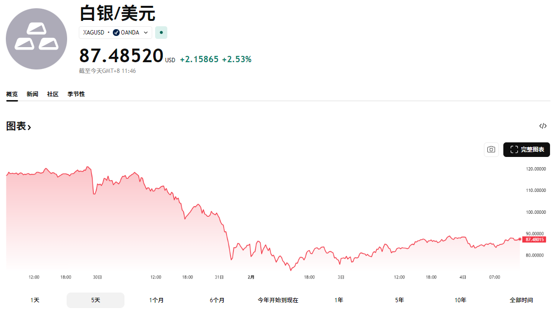 近五天白银价格走势