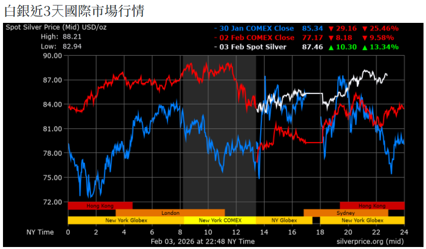 白銀近期國際市場行情