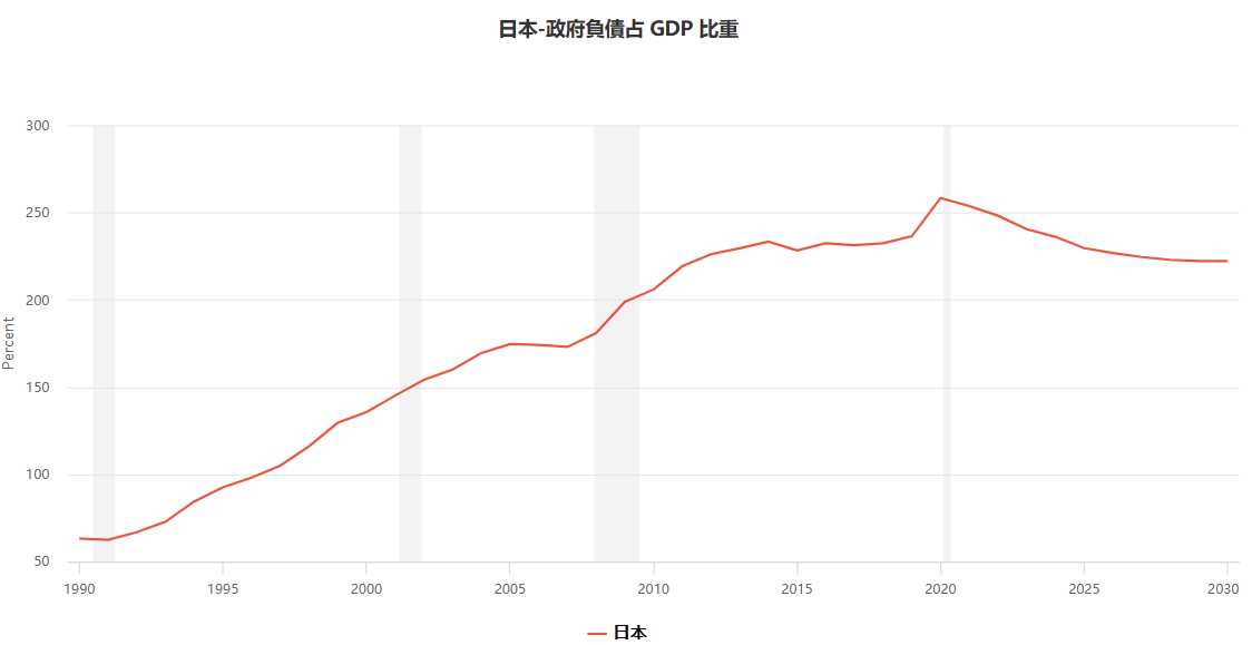 日本政府債務占GDP比重走勢