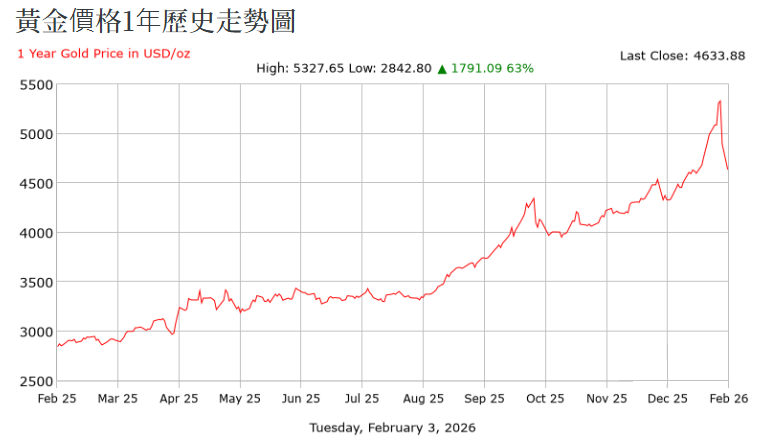 黃金近一年價格走勢
