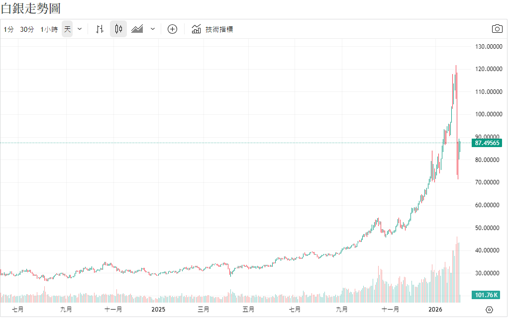 白銀的價格走勢