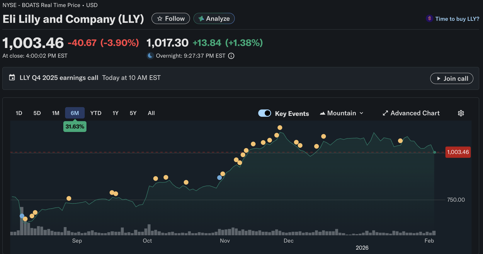 LLY Stock Performance