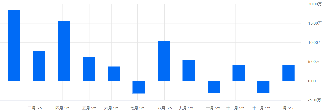 美国ADP数据近一年变化