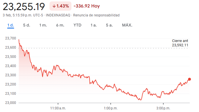 Gráfico del índice Nasdaq Composite