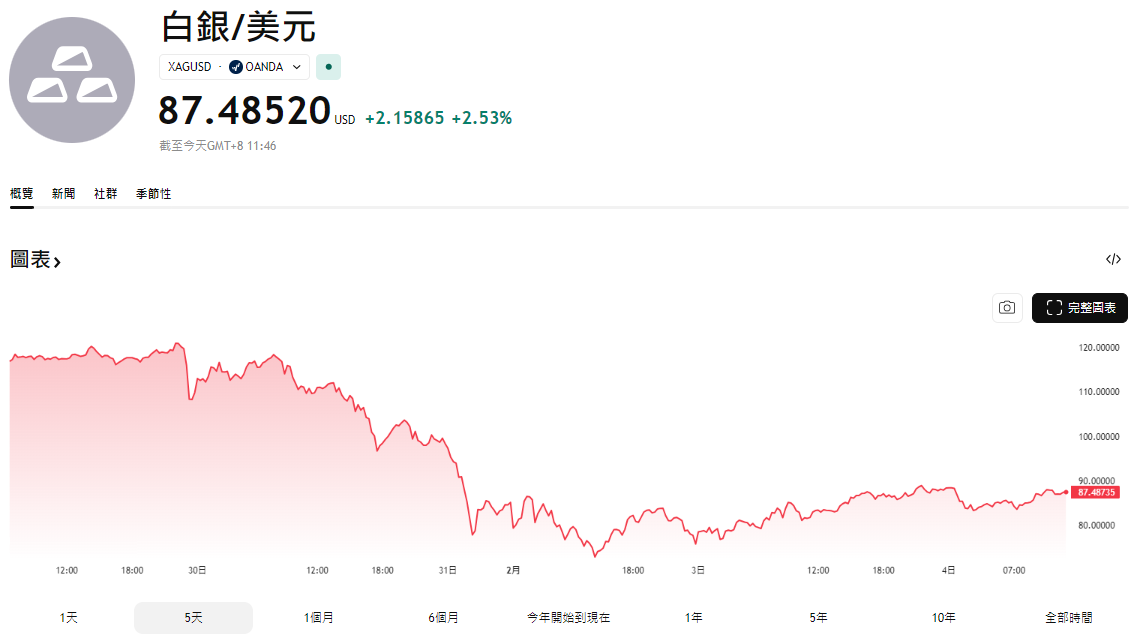 近五天白銀價格走勢