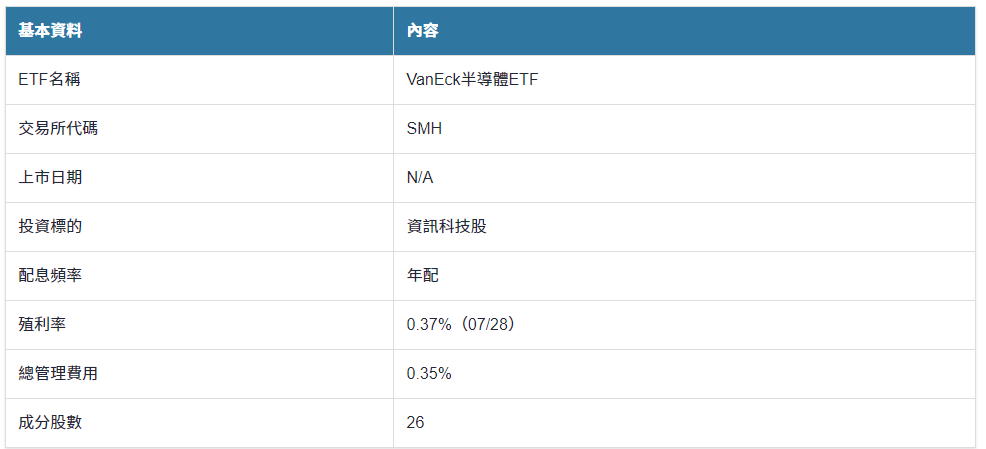 SMH ETF基本資料