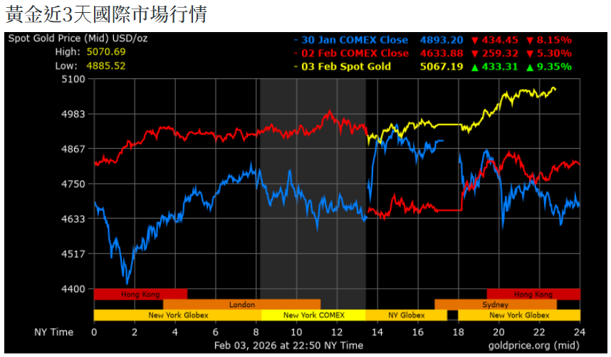 黃金近期國際市場行情