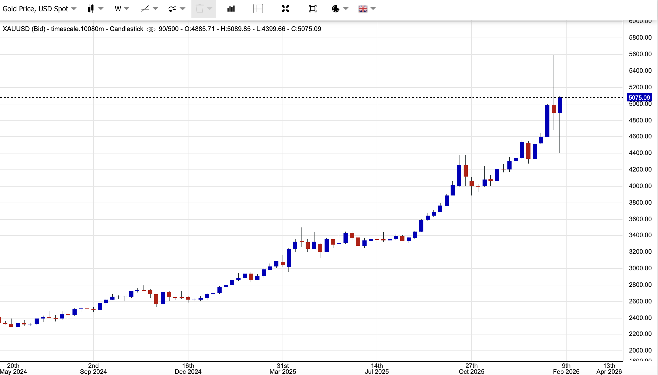 Gold Price Today Gold Price Today