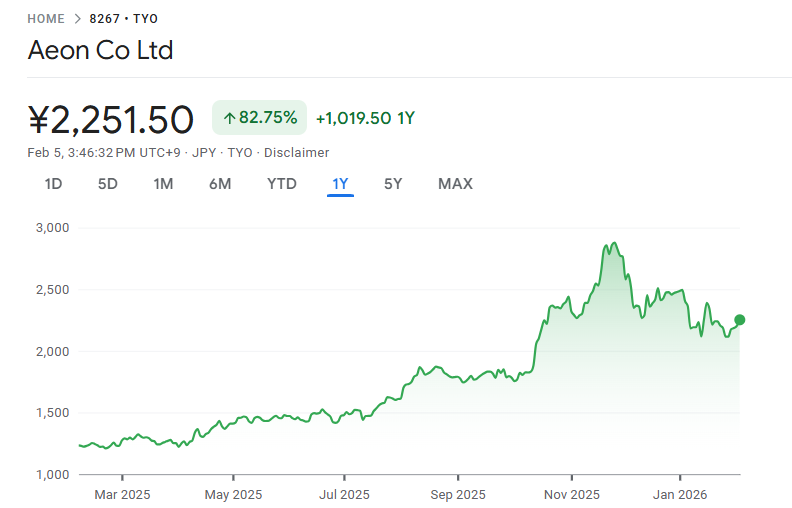 直近12カ月イオンの株価