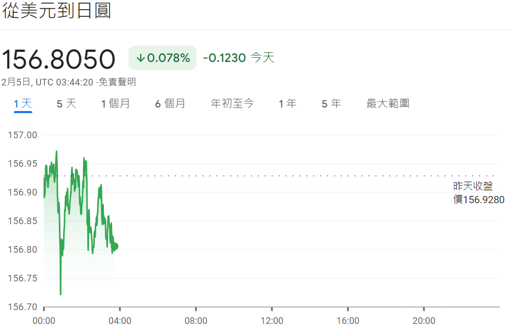 日圓還會貶值嗎（目前美元兌日圓匯率）