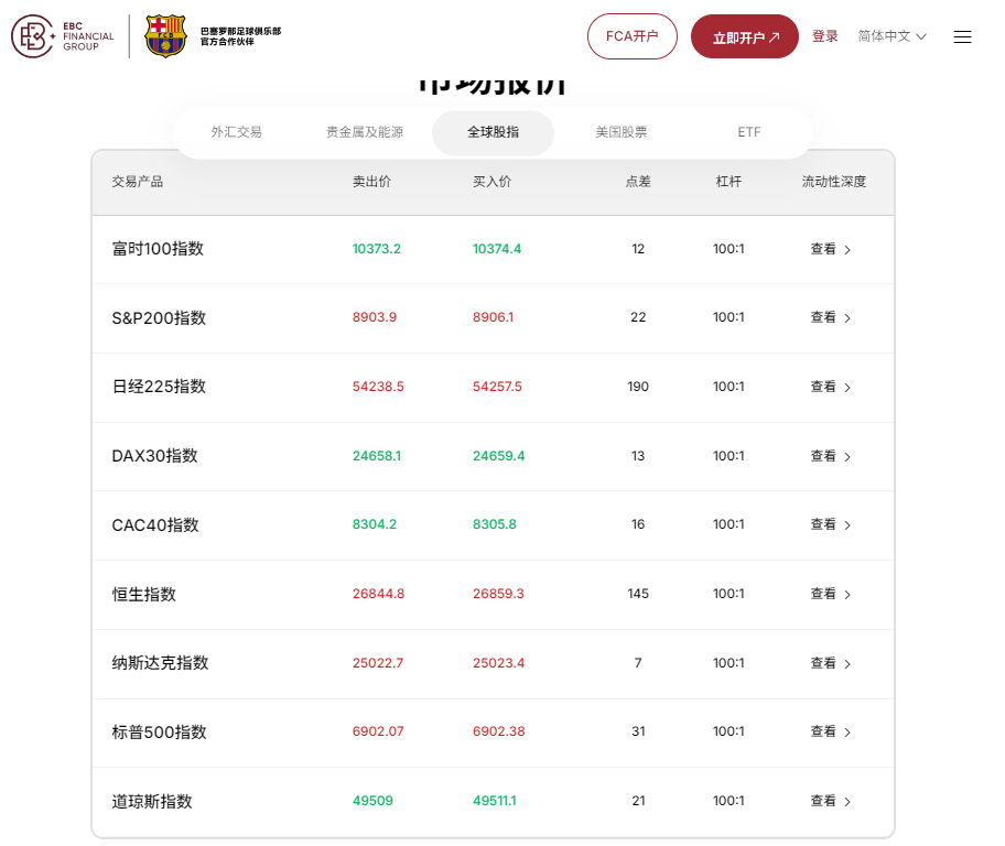 大盘怎么买（EBC交易平台）