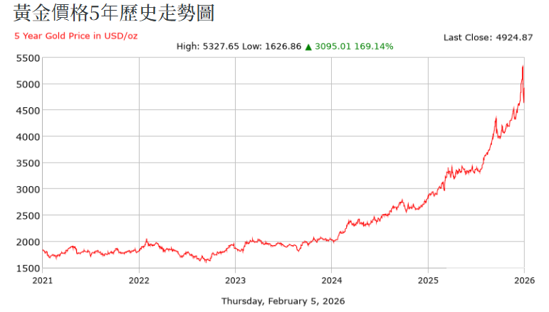 黃金價格近5年走勢