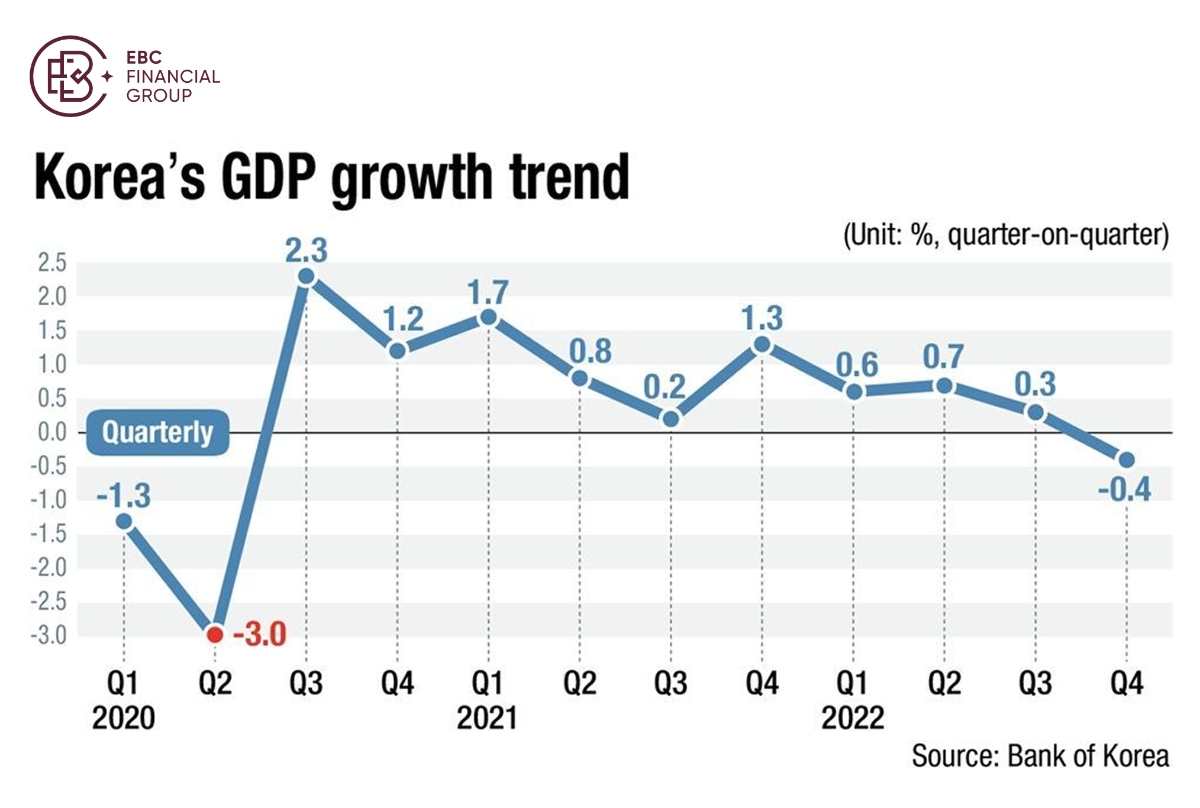 韩国的GDP增长趋势