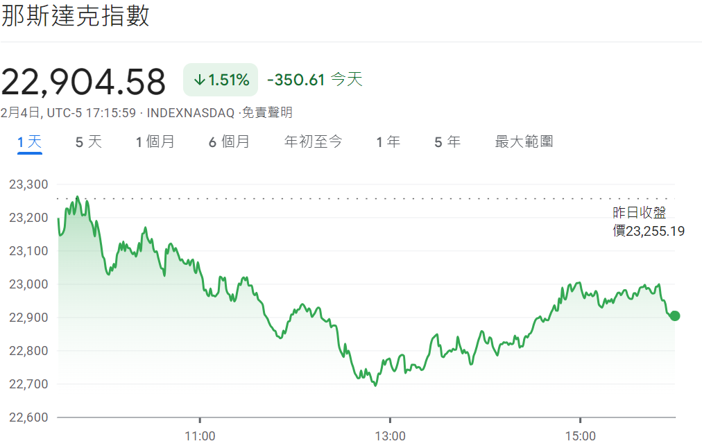 AMD股價暴跌拖累那斯達克指數下跌1.5%