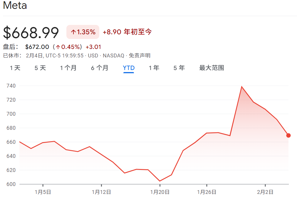 Meta股票年初至今走势 Meta股票年初至今走势