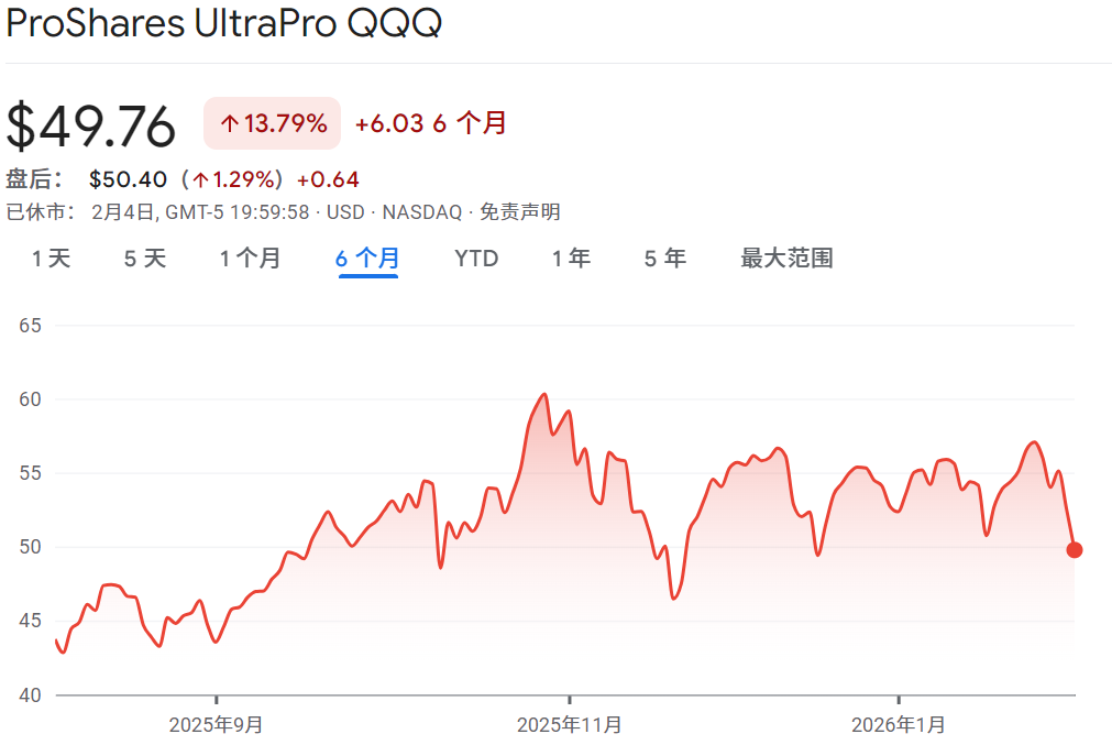 TQQQ ETF近六个月的走势