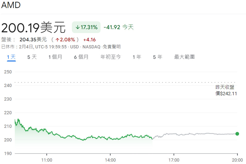 AMD股價暴跌17%
