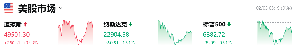 美股市场近期行情