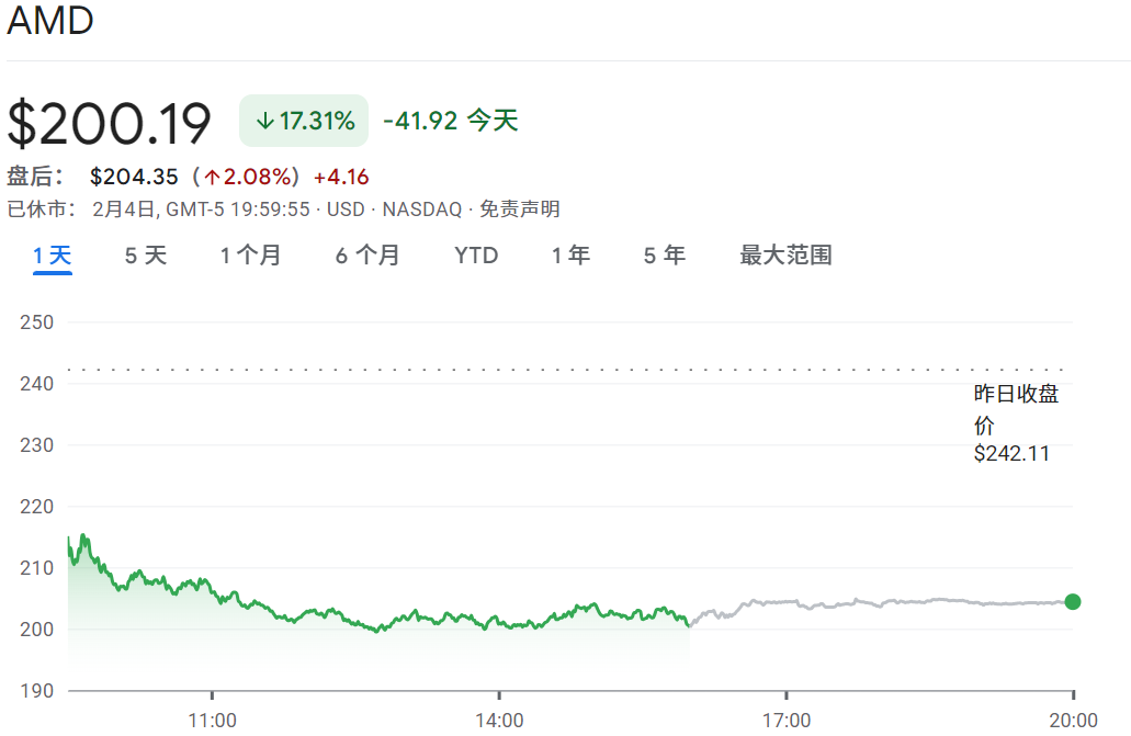 AMD股价暴跌17%